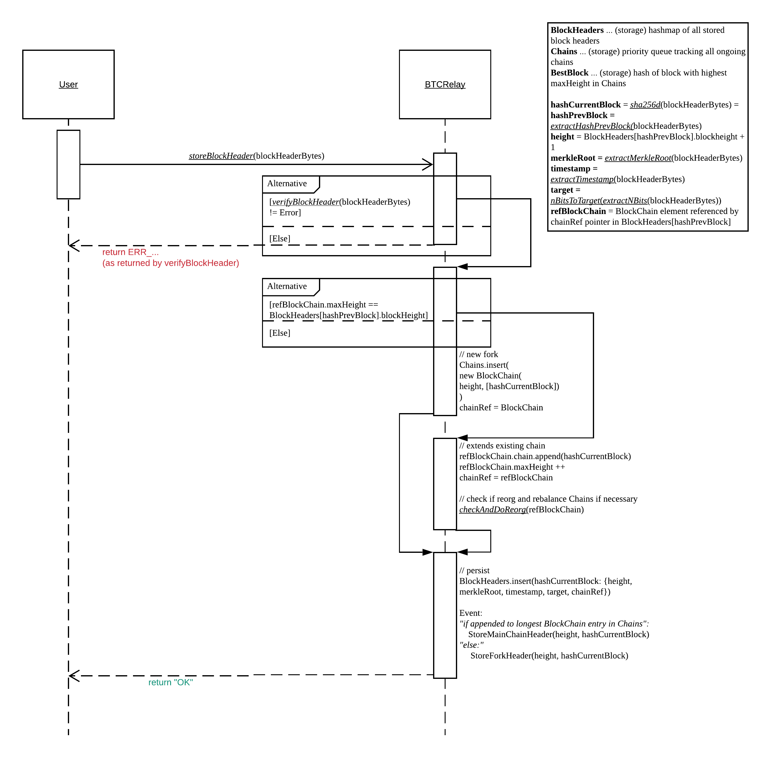 storeBlockHeader sequence diagram